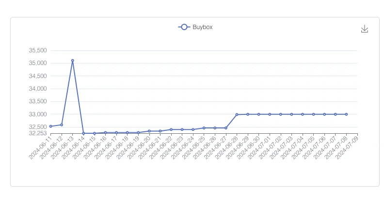Historial del precio del Buybox